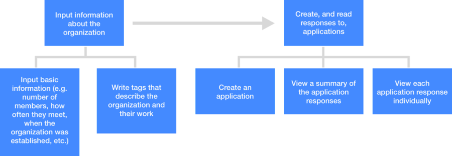 task flow